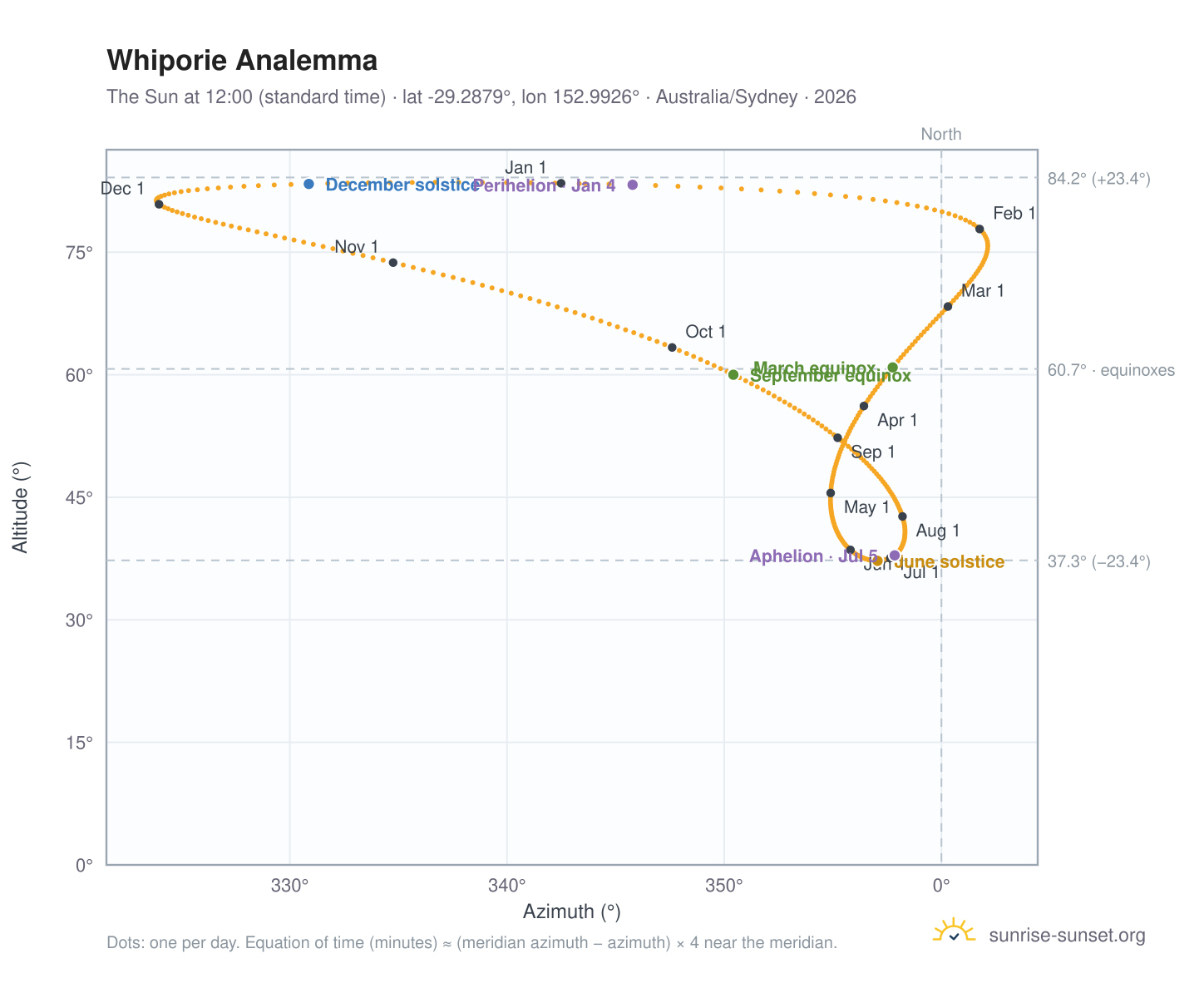 Whiporie analemma chart: the Sun at 12:00 (standard time) through the year