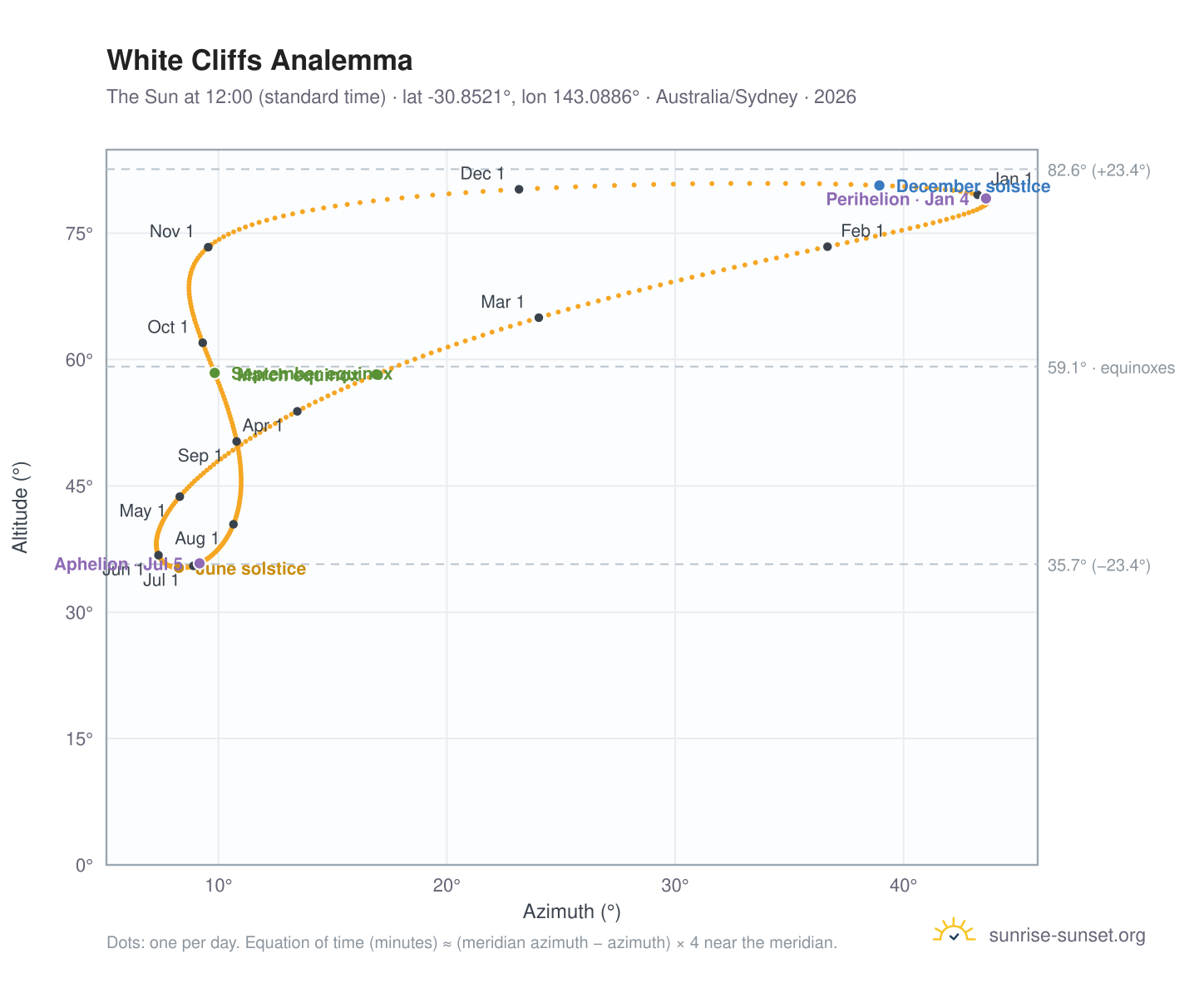 White Cliffs analemma chart: the Sun at 12:00 (standard time) through the year
