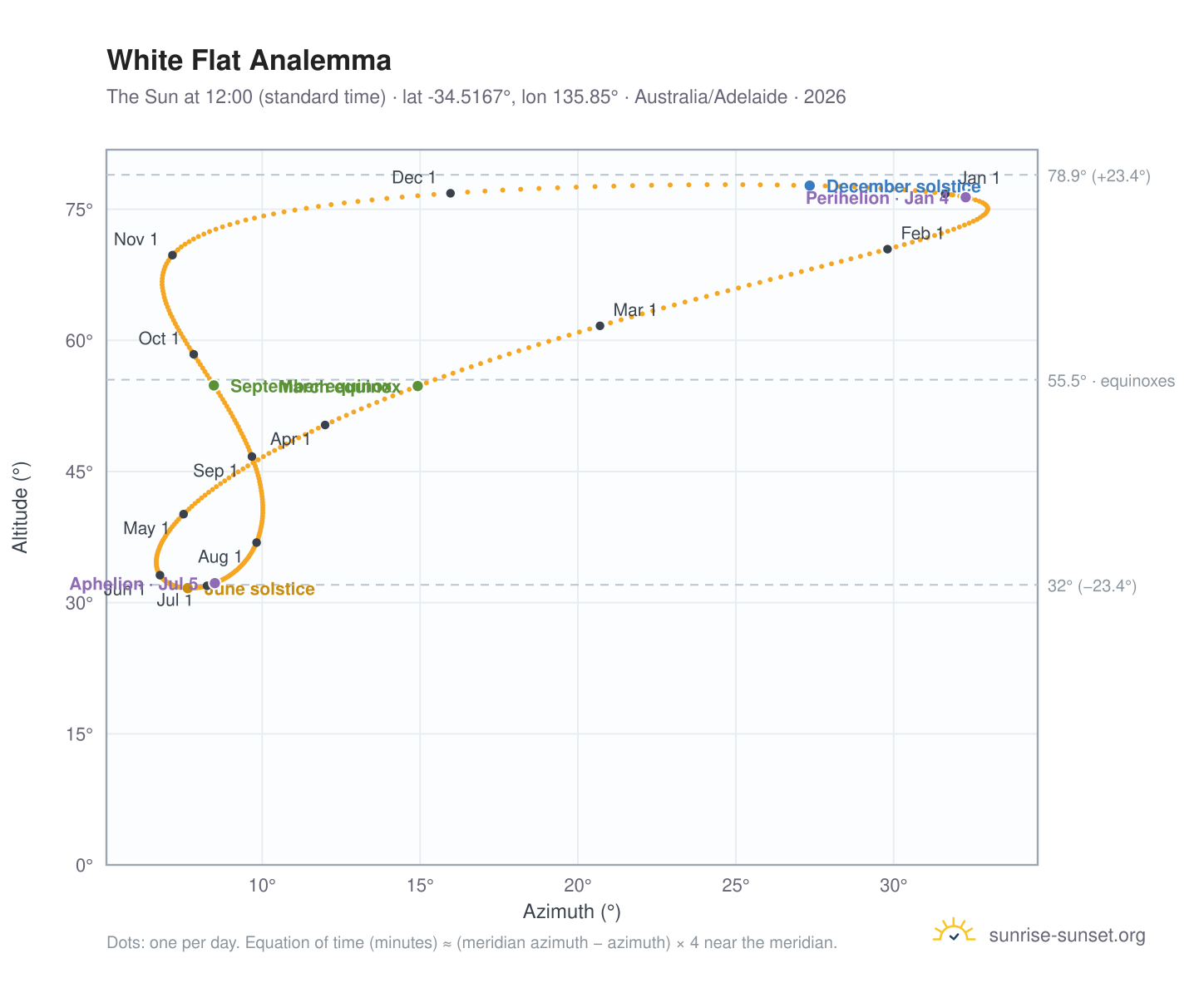 White Flat analemma chart: the Sun at 12:00 (standard time) through the year