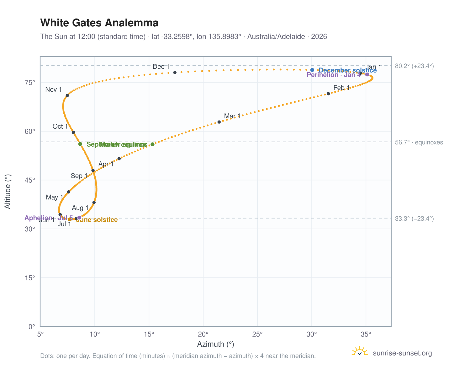 White Gates analemma chart: the Sun at 12:00 (standard time) through the year