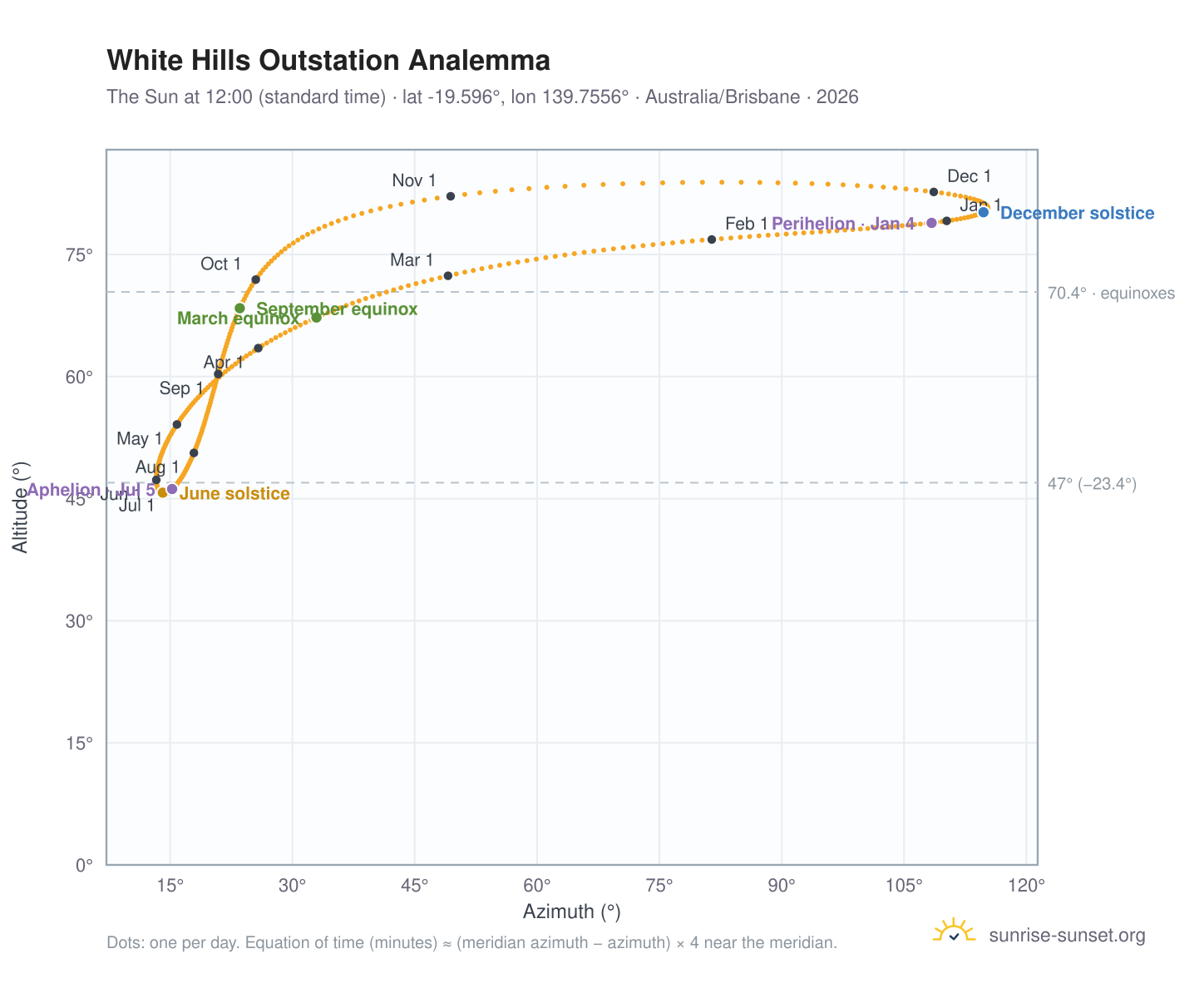 White Hills Outstation analemma chart: the Sun at 12:00 (standard time) through the year