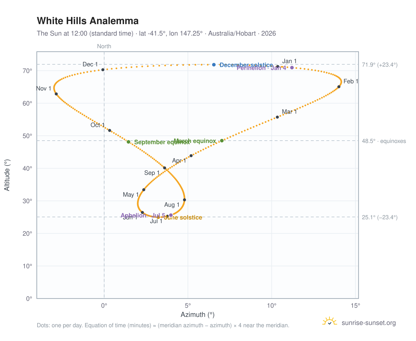 White Hills analemma chart: the Sun at 12:00 (standard time) through the year