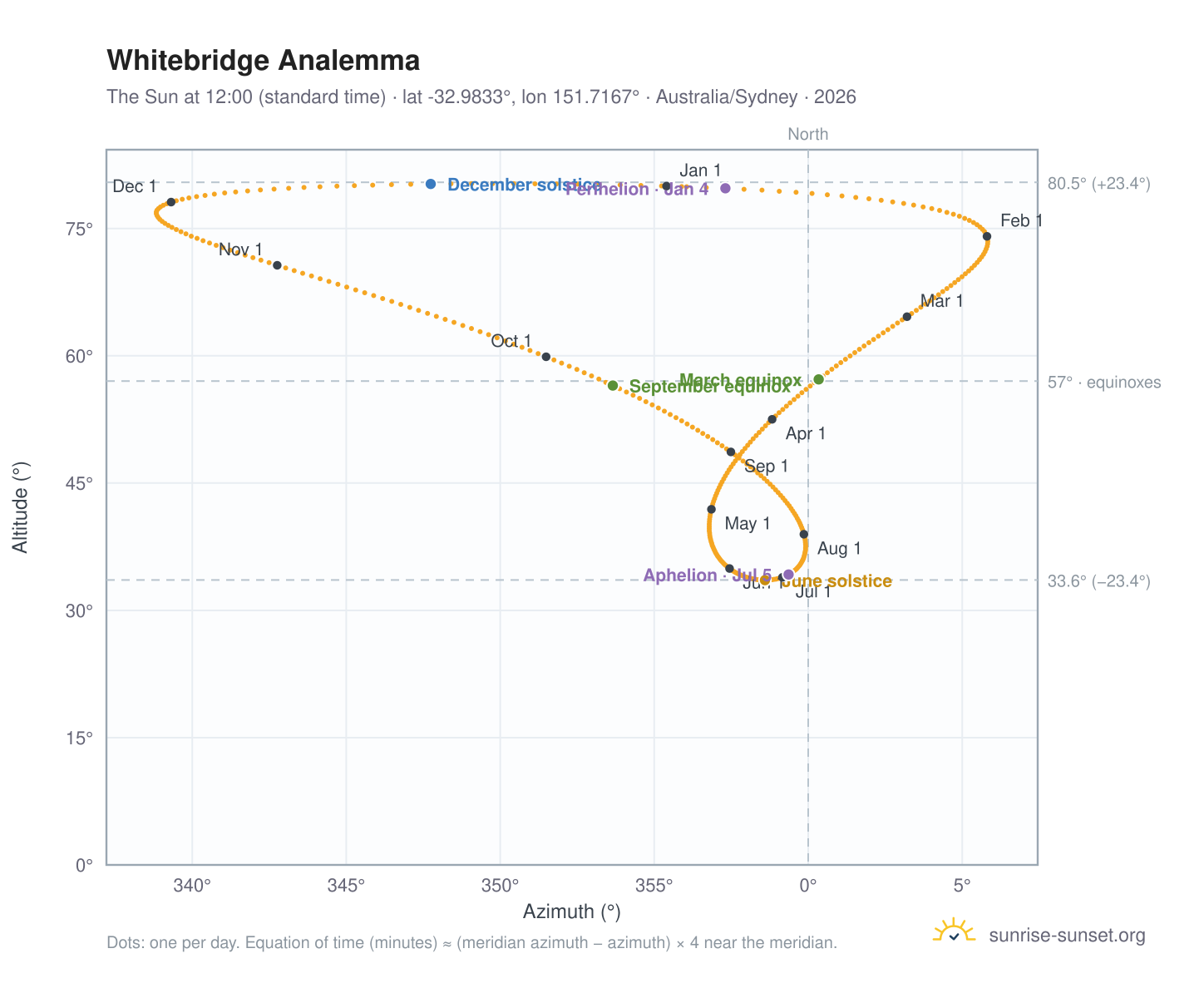Whitebridge analemma chart: the Sun at 12:00 (standard time) through the year
