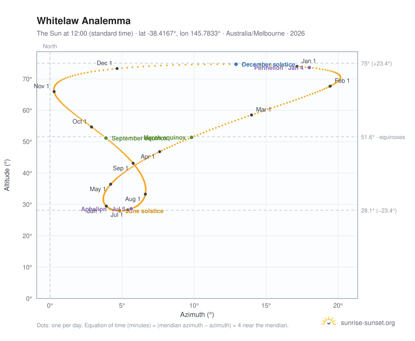 Whitelaw analemma chart: the Sun at 12:00 (standard time) through the year