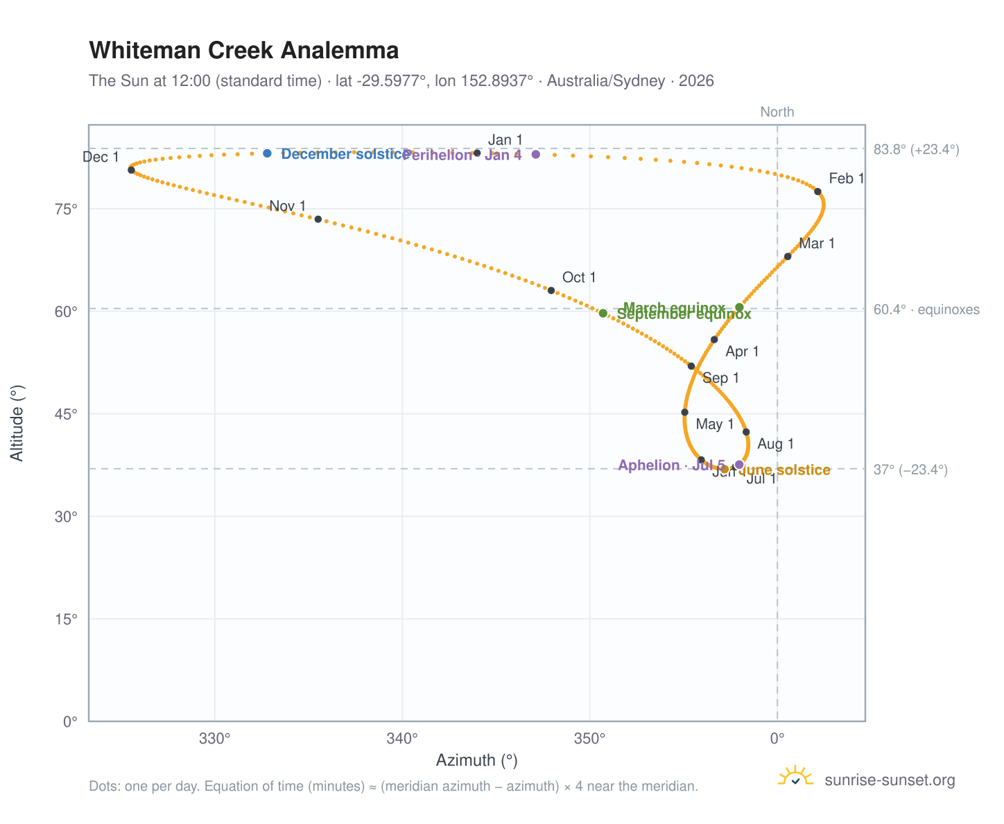 Whiteman Creek analemma chart: the Sun at 12:00 (standard time) through the year