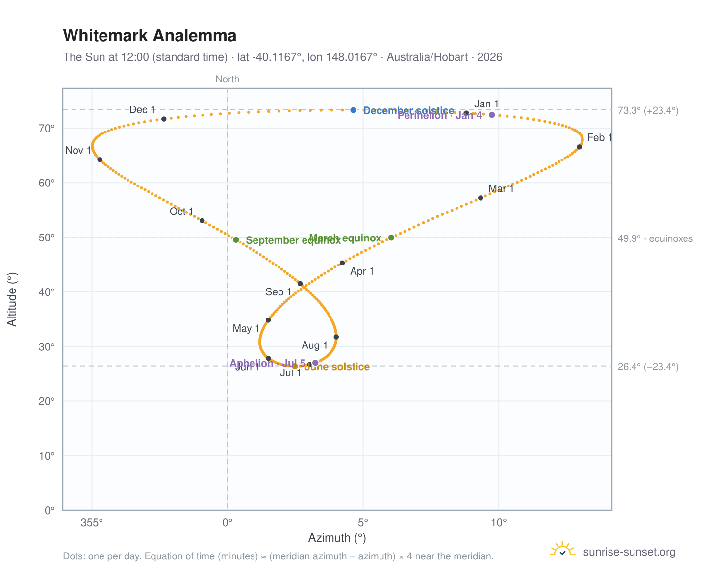 Whitemark analemma chart: the Sun at 12:00 (standard time) through the year