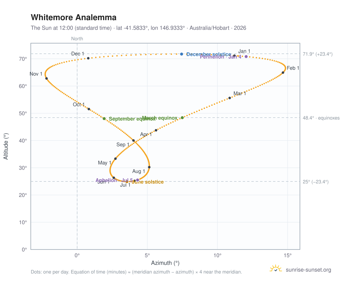 Whitemore analemma chart: the Sun at 12:00 (standard time) through the year