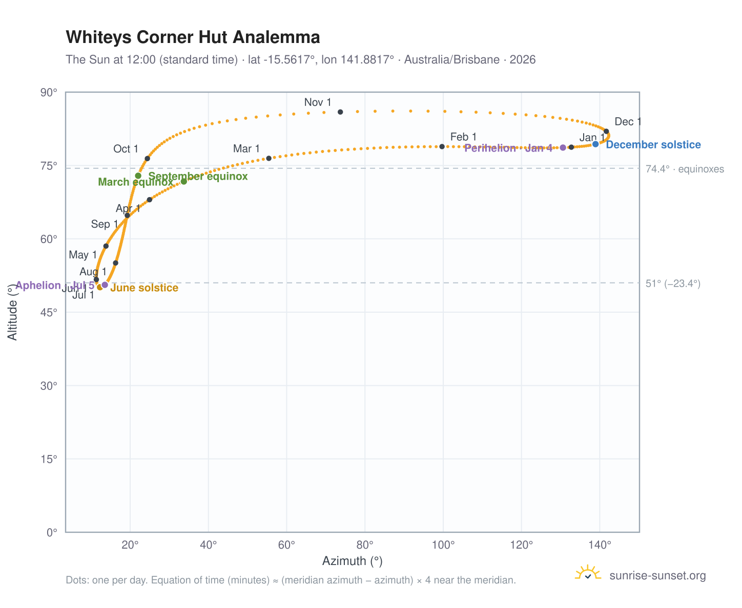 Whiteys Corner Hut analemma chart: the Sun at 12:00 (standard time) through the year