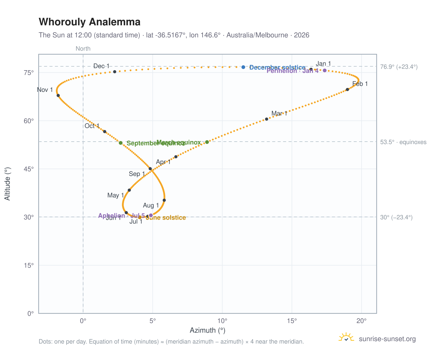 Whorouly analemma chart: the Sun at 12:00 (standard time) through the year