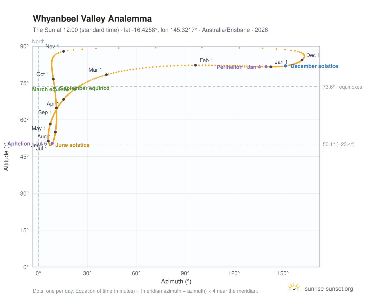 Whyanbeel Valley analemma chart: the Sun at 12:00 (standard time) through the year