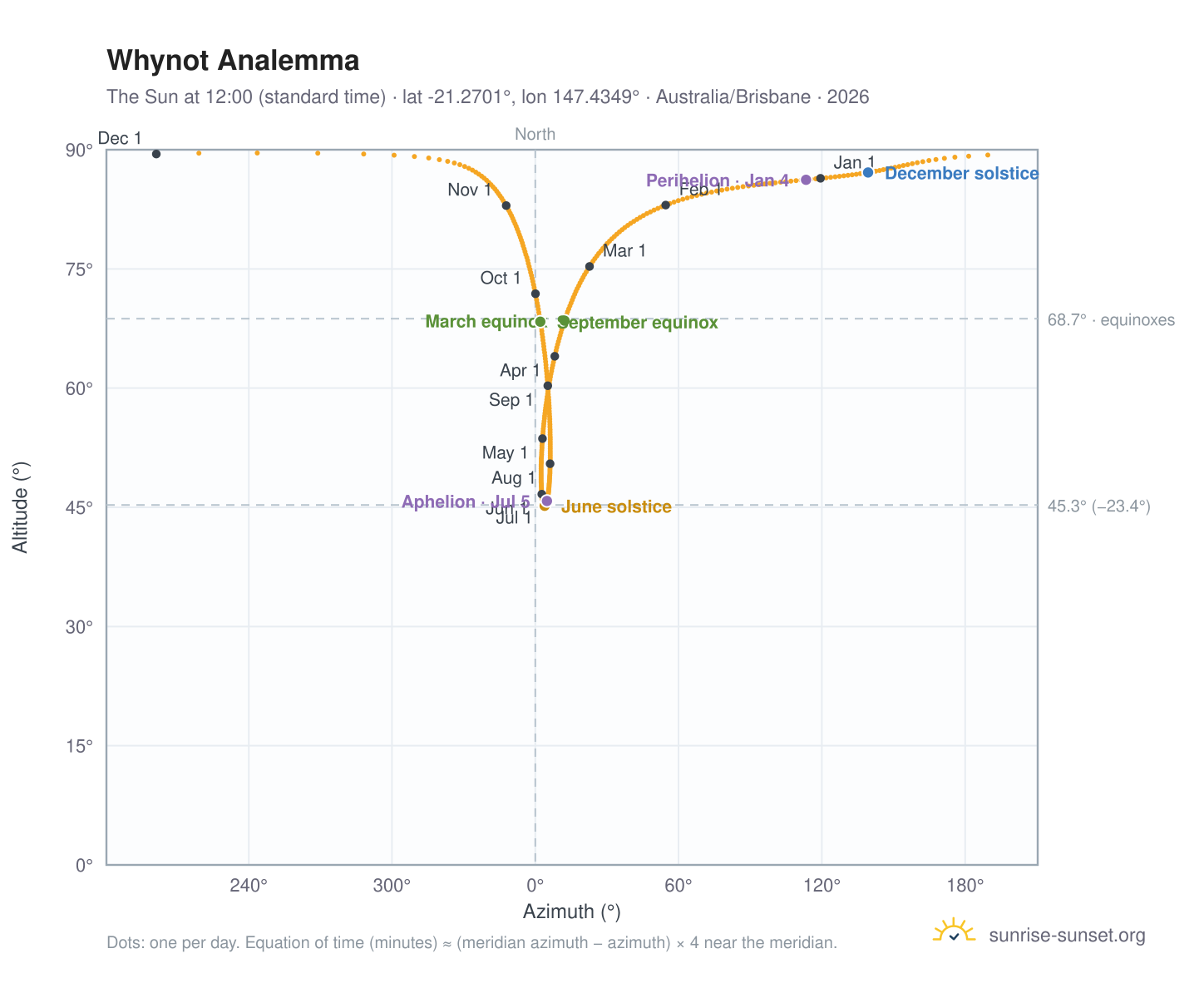 Whynot analemma chart: the Sun at 12:00 (standard time) through the year