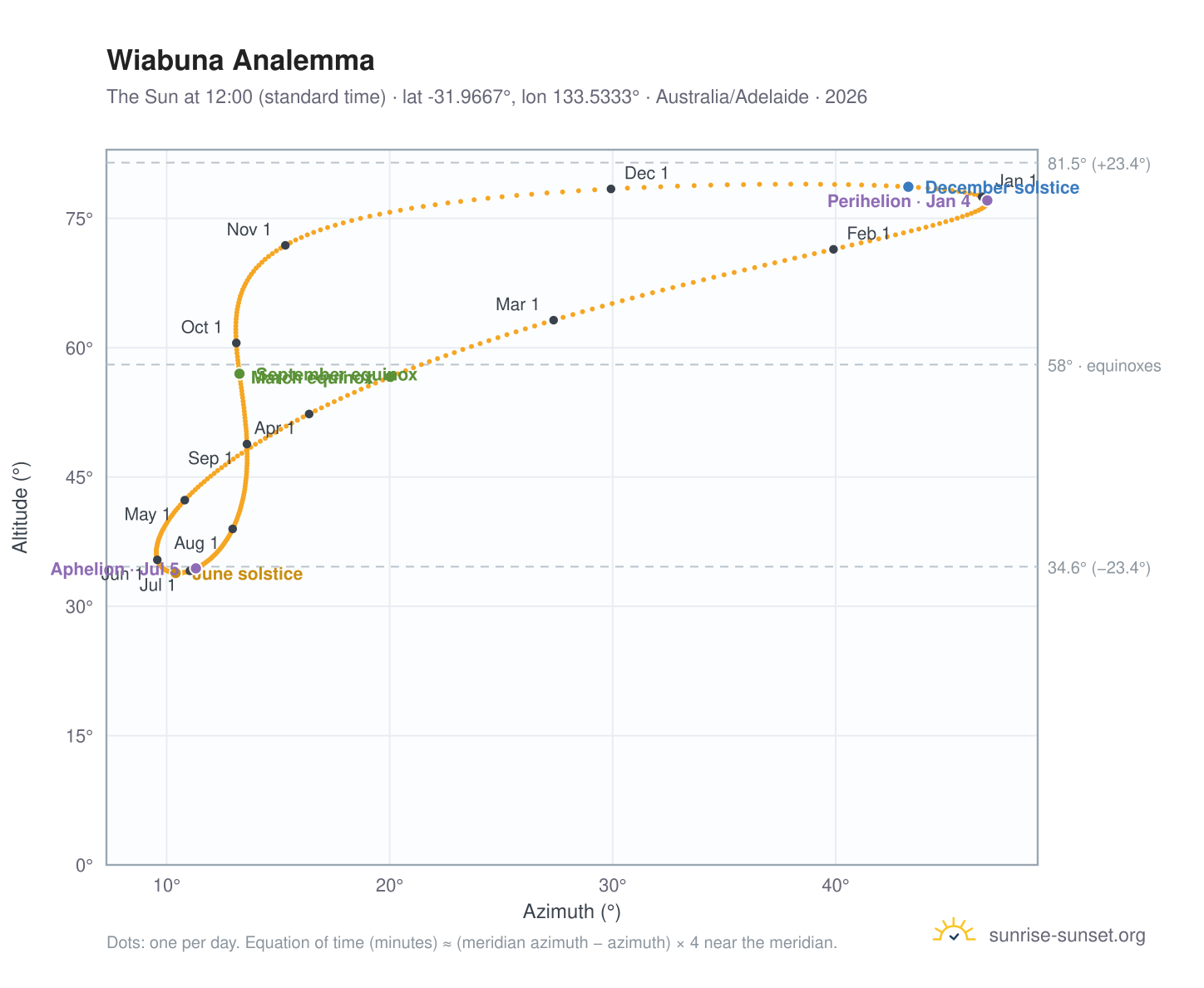 Wiabuna analemma chart: the Sun at 12:00 (standard time) through the year
