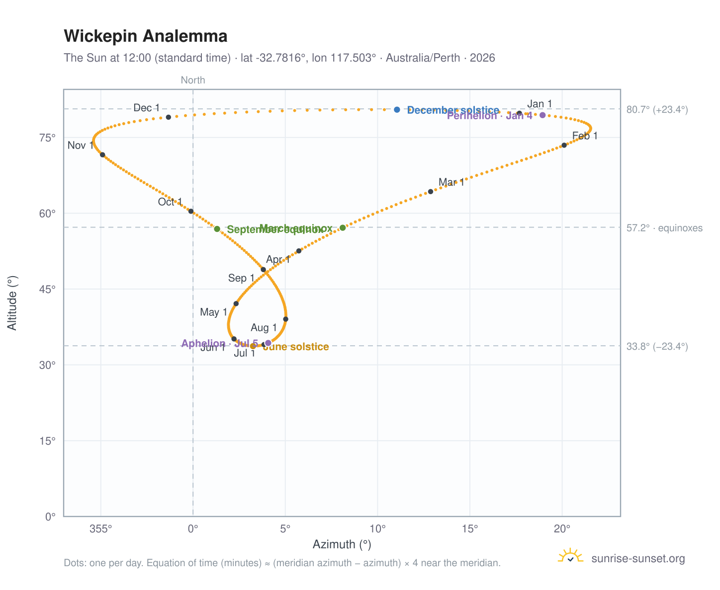 Wickepin analemma chart: the Sun at 12:00 (standard time) through the year
