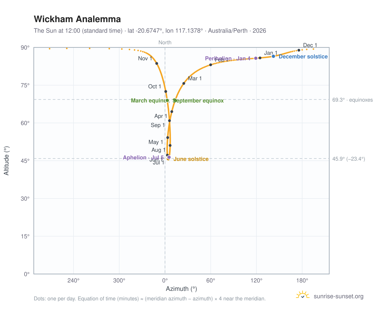 Wickham analemma chart: the Sun at 12:00 (standard time) through the year