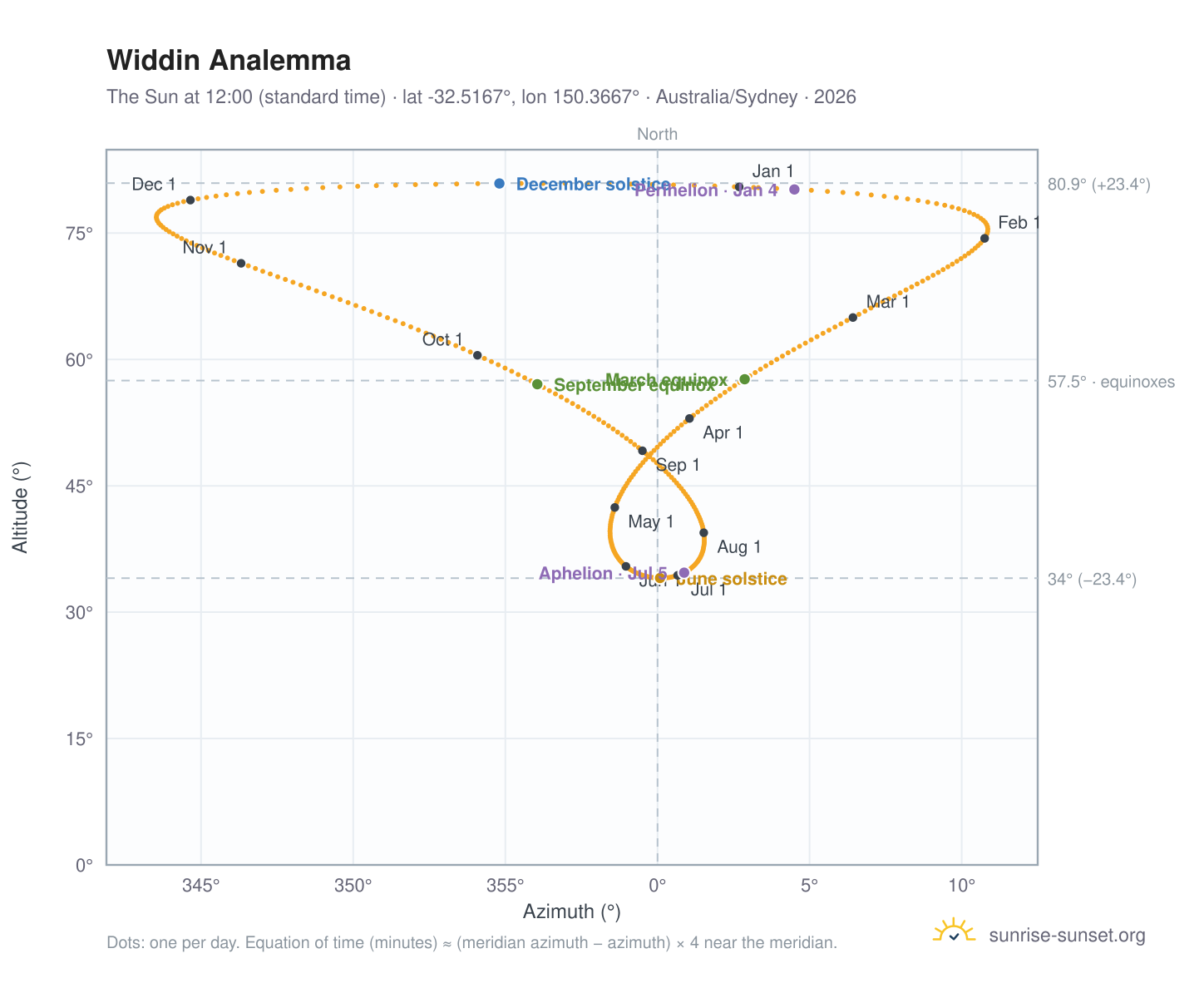 Widdin analemma chart: the Sun at 12:00 (standard time) through the year
