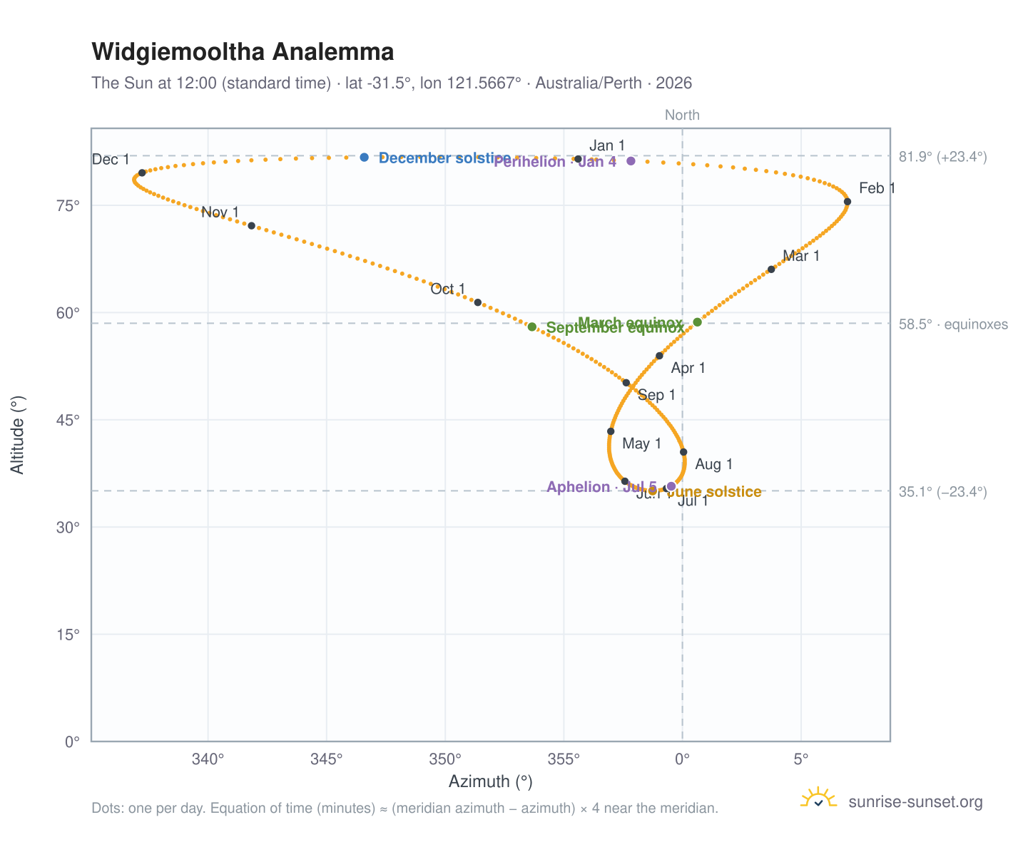 Widgiemooltha analemma chart: the Sun at 12:00 (standard time) through the year