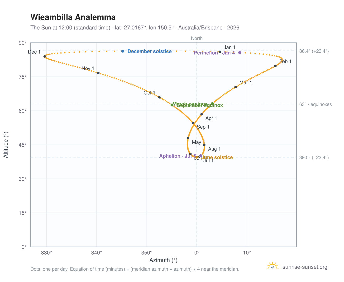 Wieambilla analemma chart: the Sun at 12:00 (standard time) through the year
