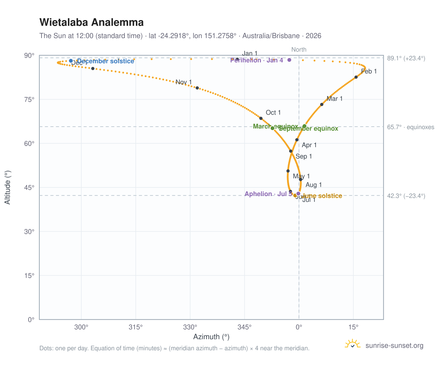 Wietalaba analemma chart: the Sun at 12:00 (standard time) through the year