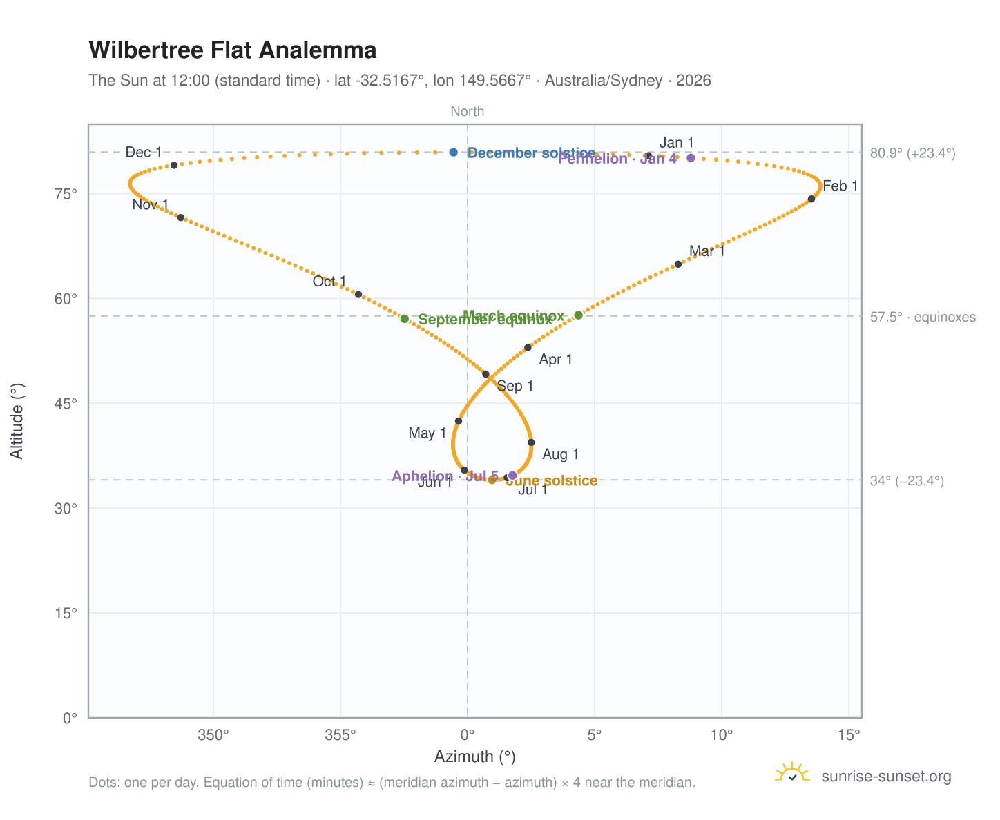 Wilbertree Flat analemma chart: the Sun at 12:00 (standard time) through the year