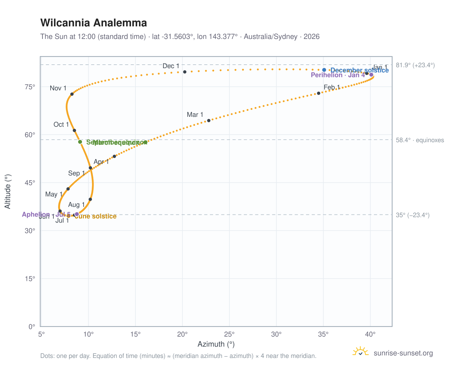 Wilcannia analemma chart: the Sun at 12:00 (standard time) through the year