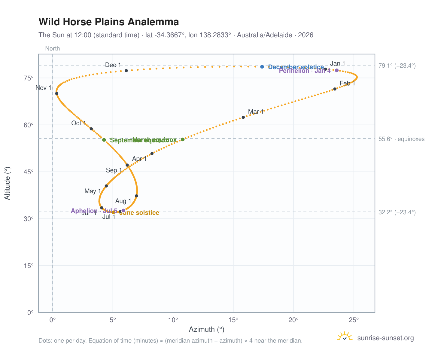 Wild Horse Plains analemma chart: the Sun at 12:00 (standard time) through the year