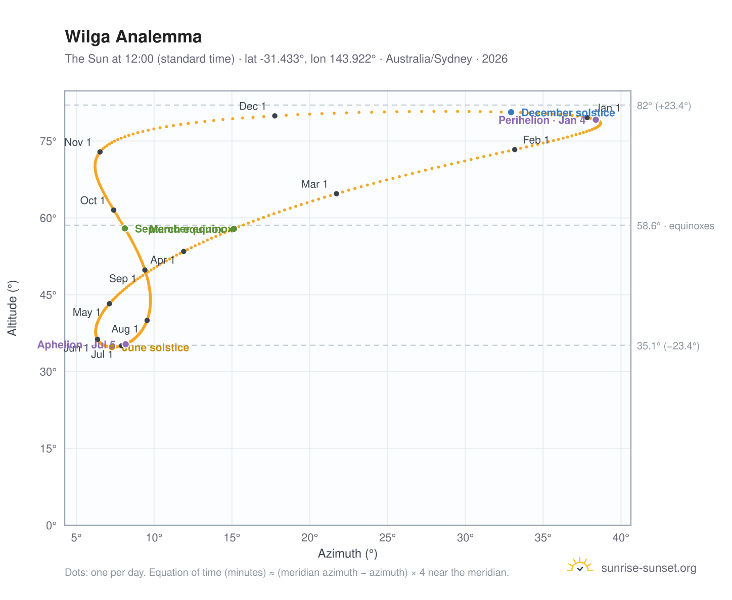 Wilga analemma chart: the Sun at 12:00 (standard time) through the year