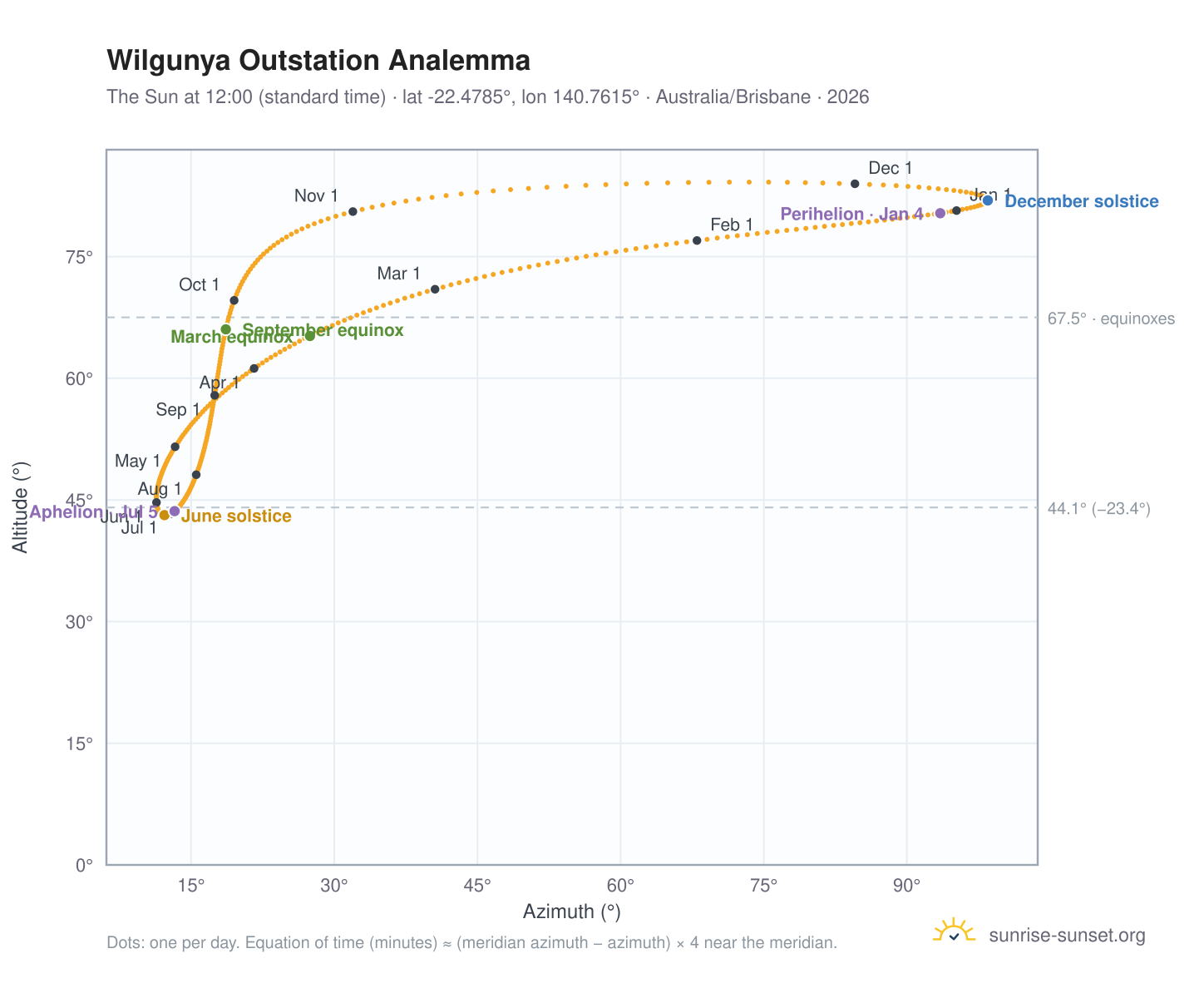 Wilgunya Outstation analemma chart: the Sun at 12:00 (standard time) through the year