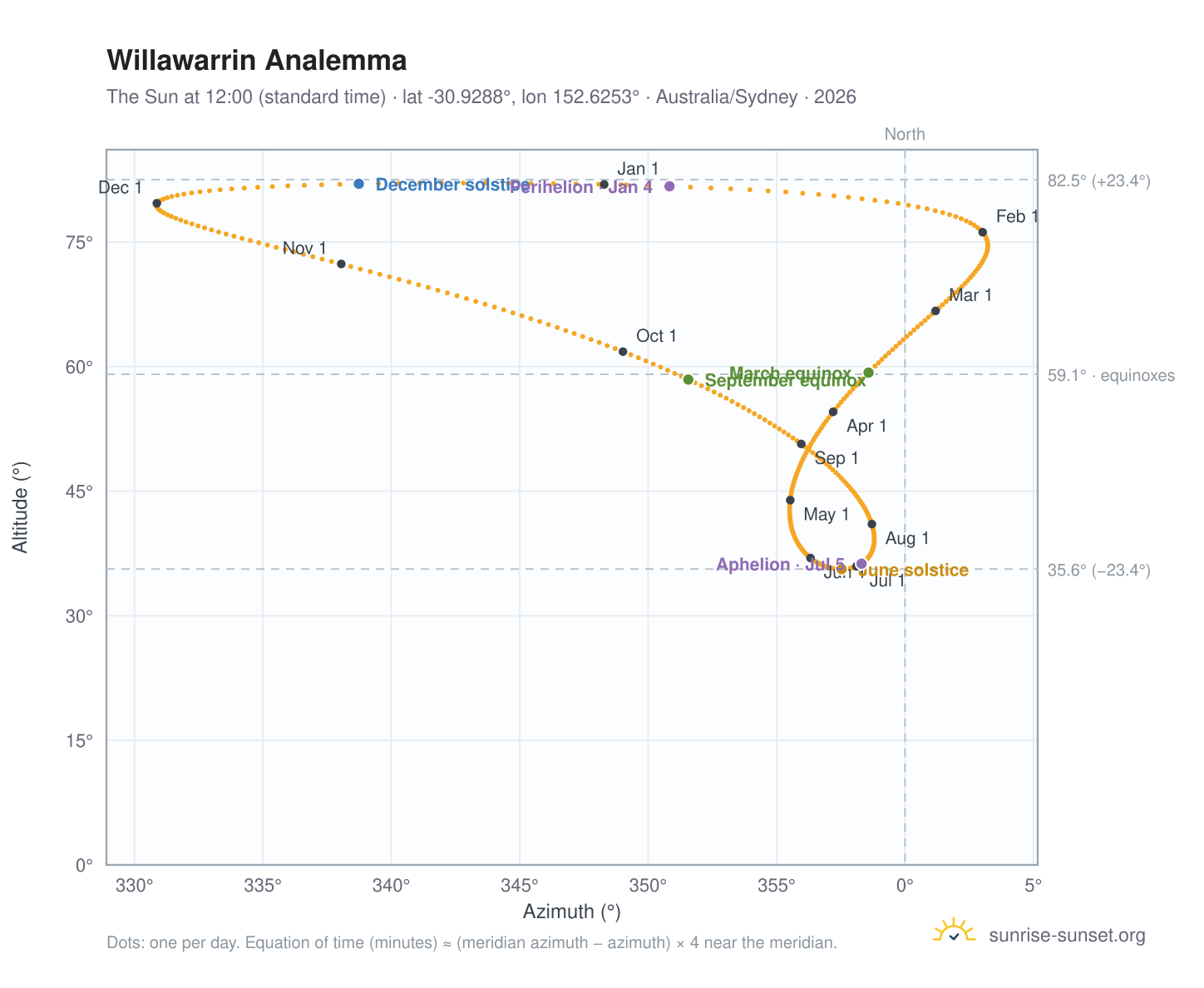 Willawarrin analemma chart: the Sun at 12:00 (standard time) through the year