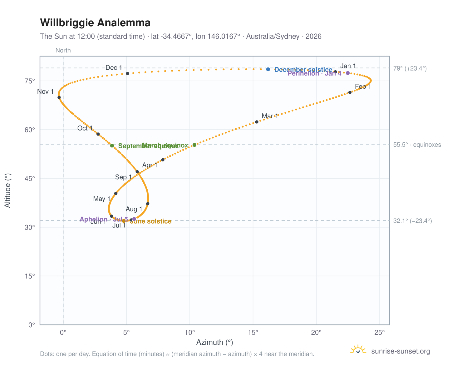 Willbriggie analemma chart: the Sun at 12:00 (standard time) through the year