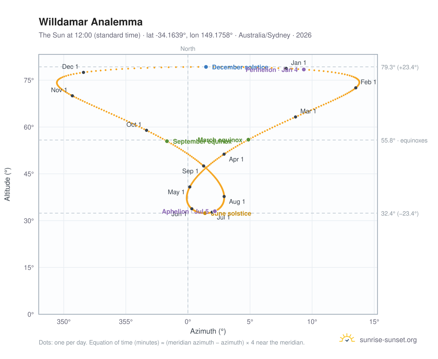Willdamar analemma chart: the Sun at 12:00 (standard time) through the year