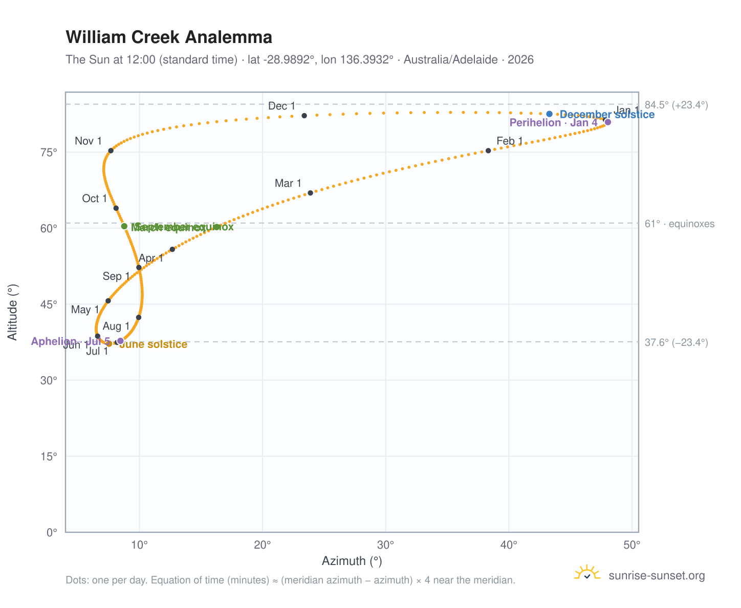 William Creek analemma chart: the Sun at 12:00 (standard time) through the year