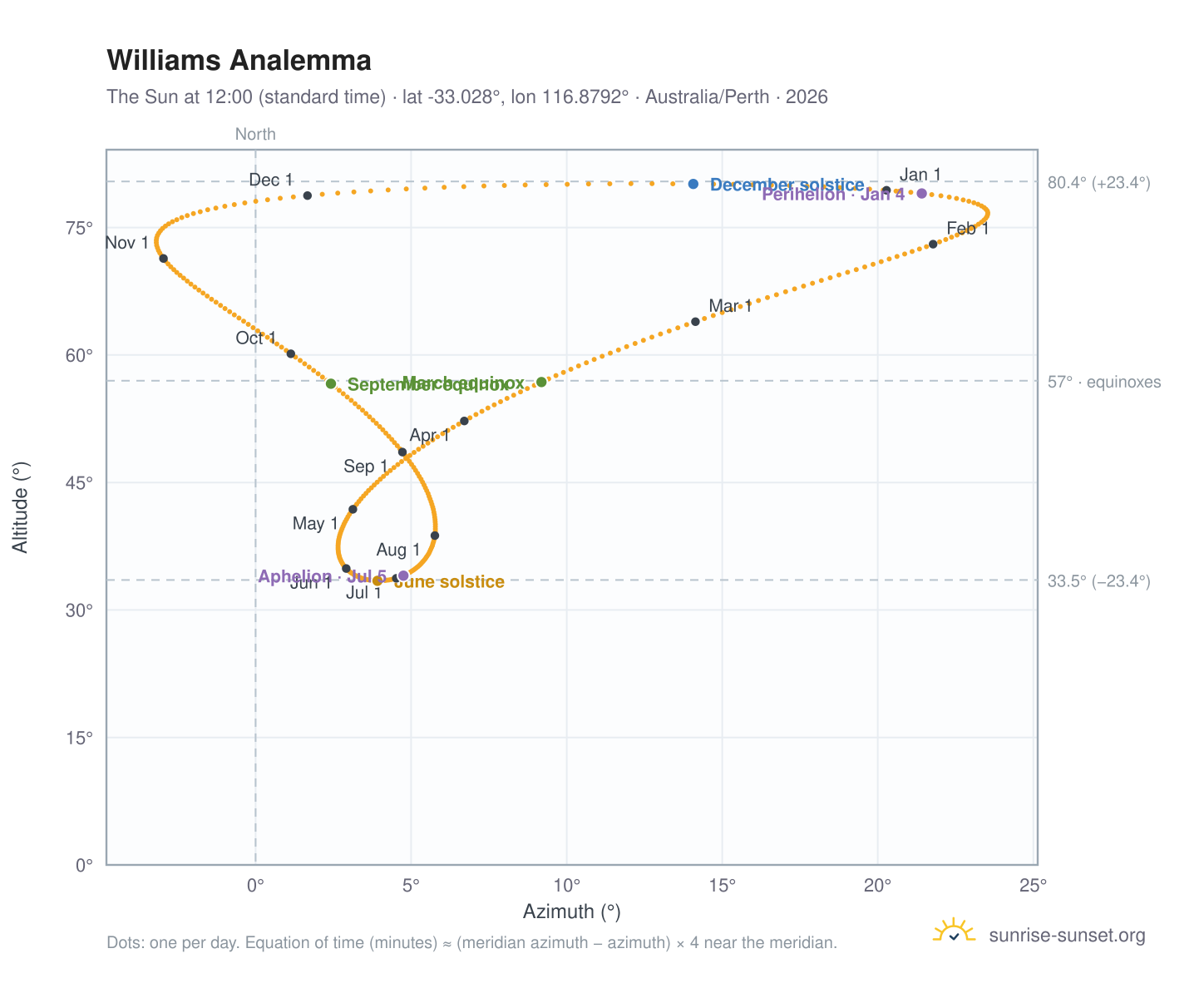 Williams analemma chart: the Sun at 12:00 (standard time) through the year