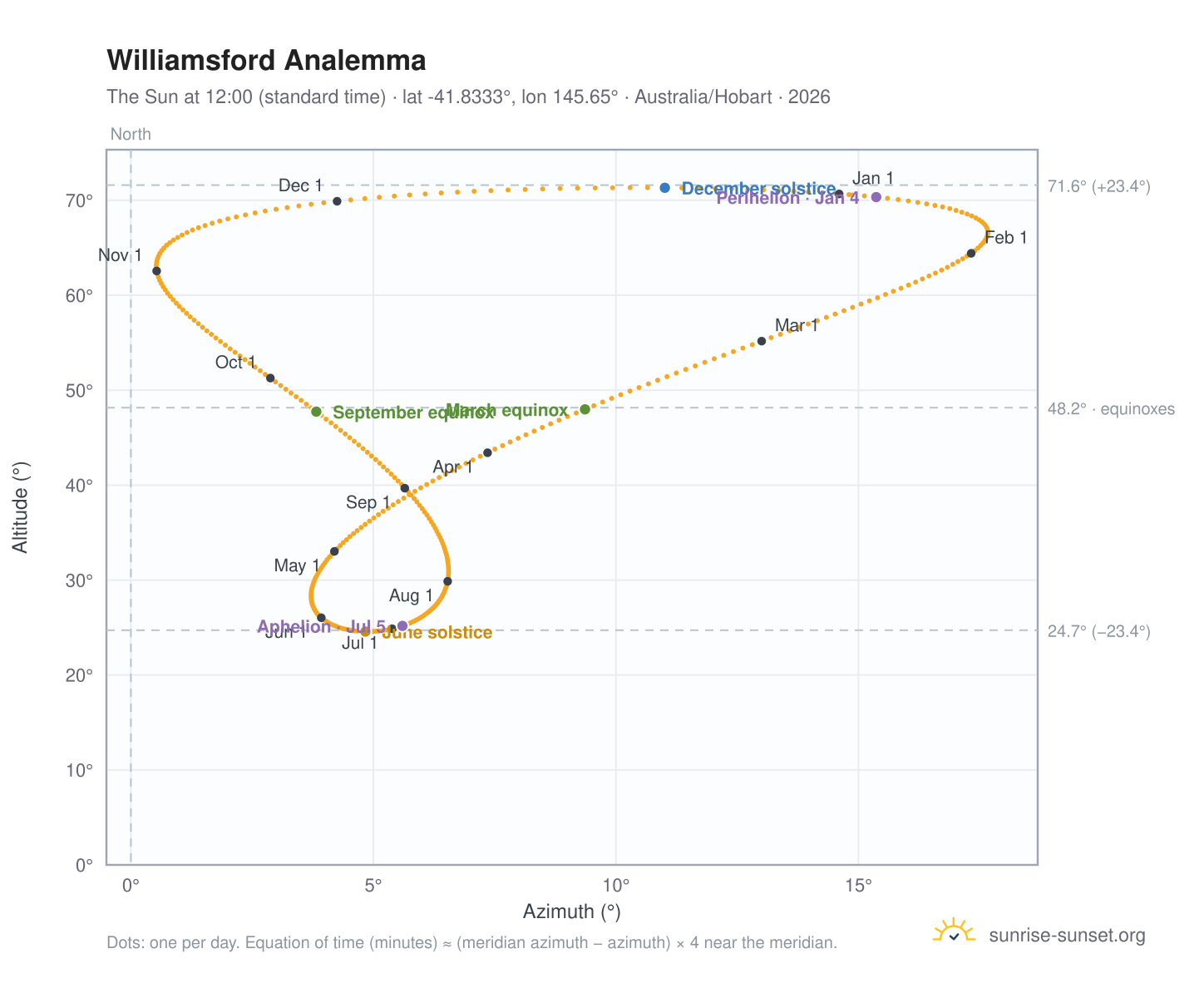 Williamsford analemma chart: the Sun at 12:00 (standard time) through the year