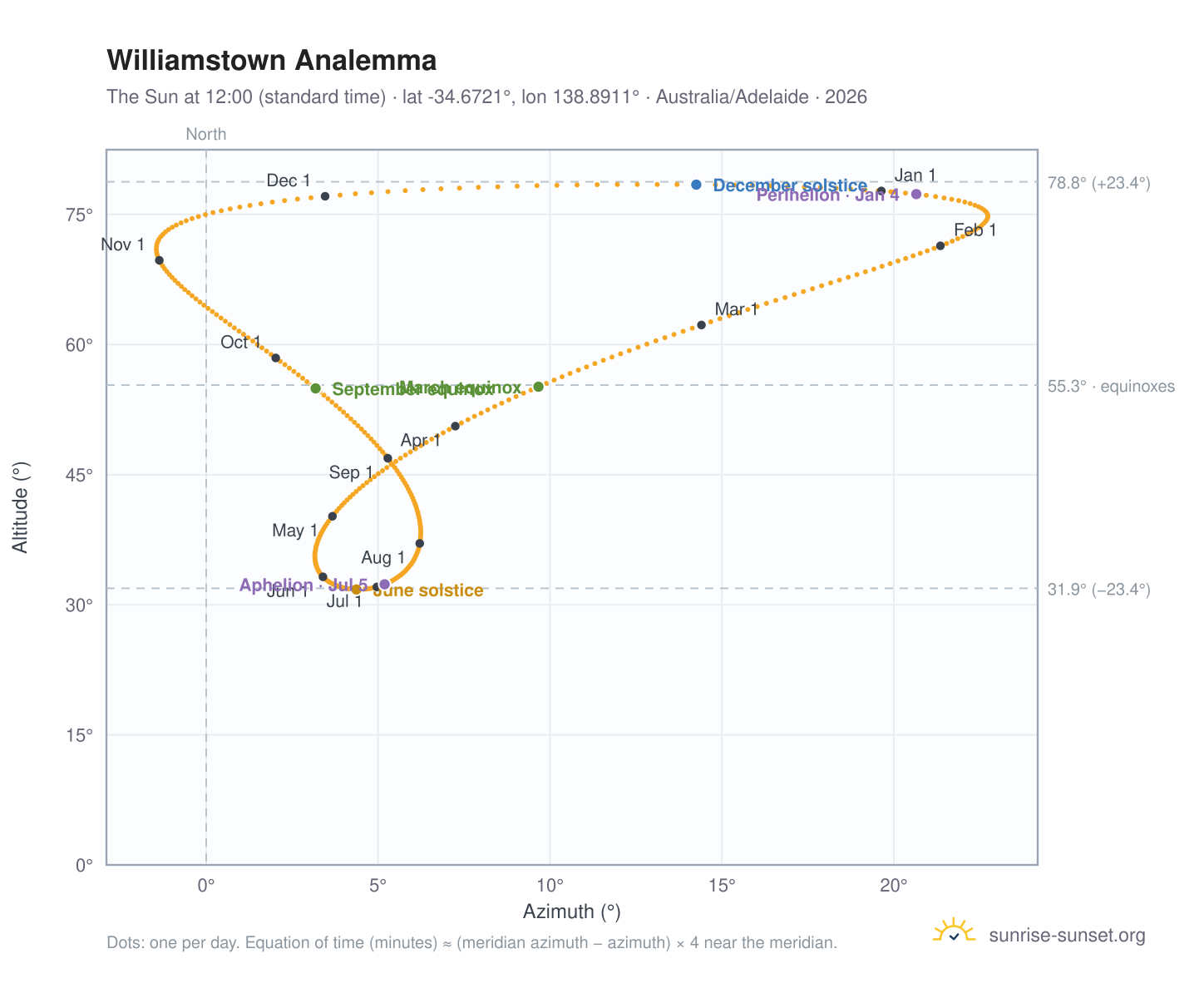 Williamstown analemma chart: the Sun at 12:00 (standard time) through the year