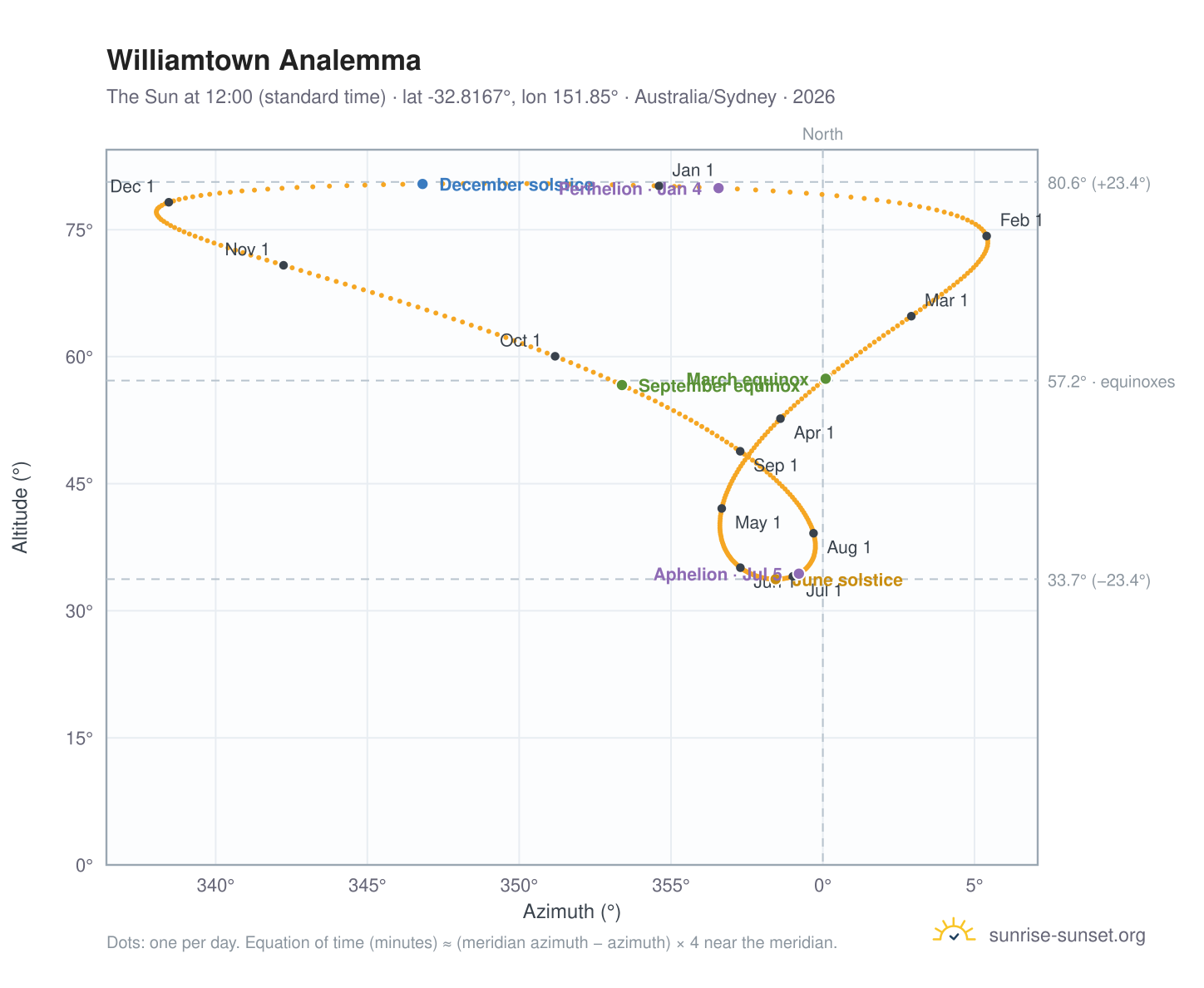 Williamtown analemma chart: the Sun at 12:00 (standard time) through the year