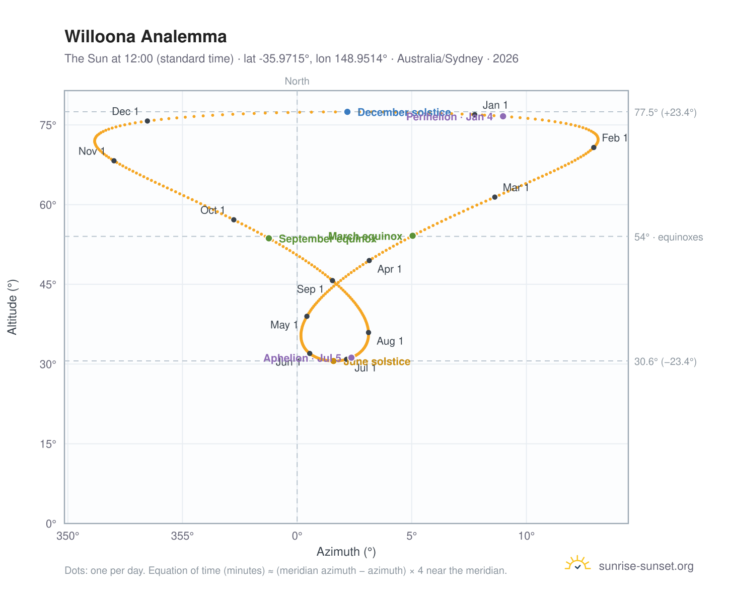 Willoona analemma chart: the Sun at 12:00 (standard time) through the year