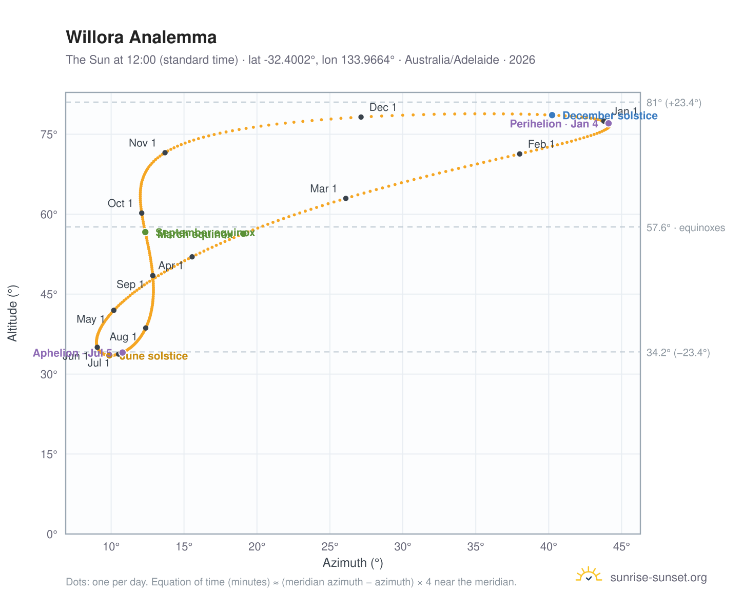 Willora analemma chart: the Sun at 12:00 (standard time) through the year