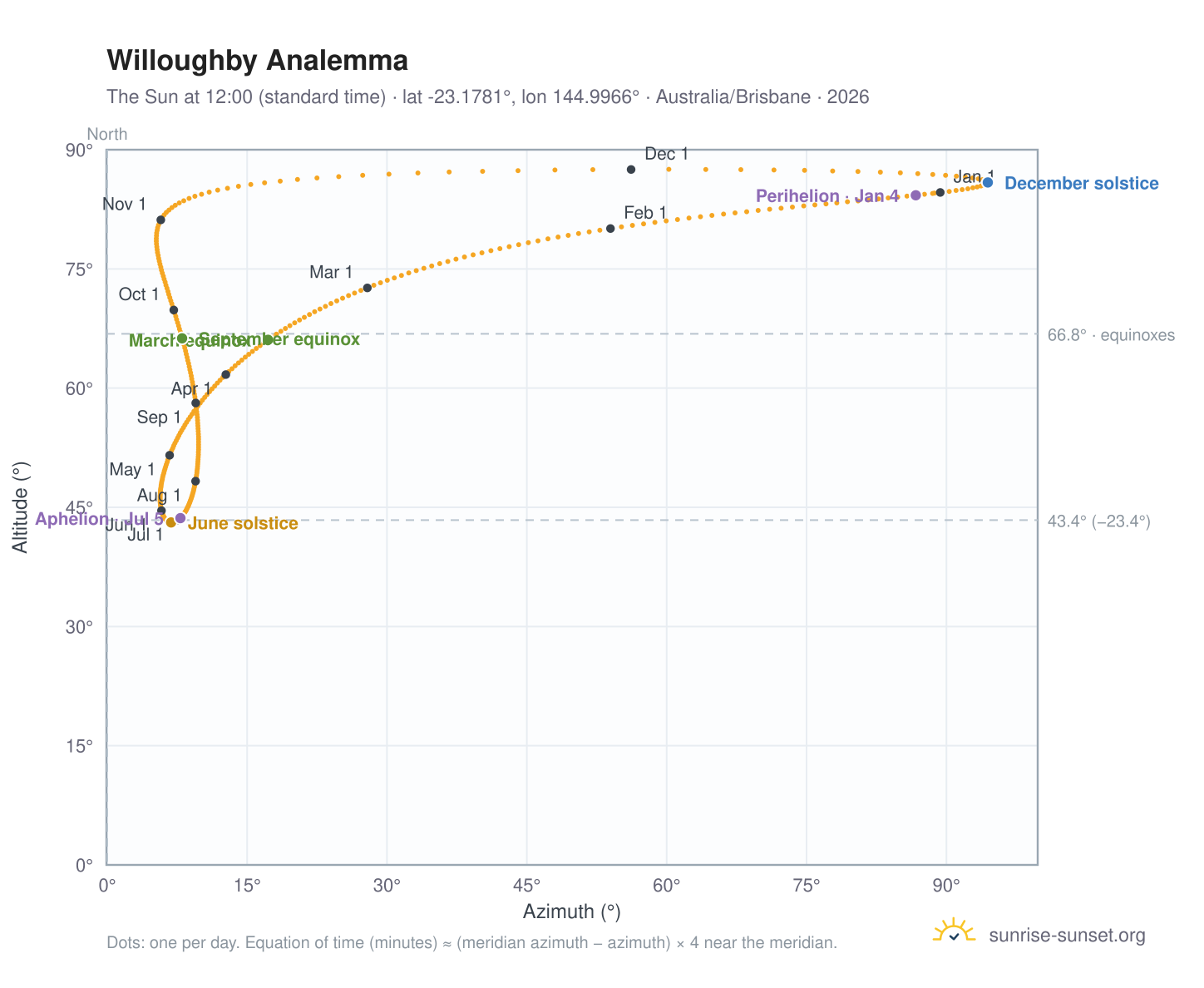 Willoughby analemma chart: the Sun at 12:00 (standard time) through the year