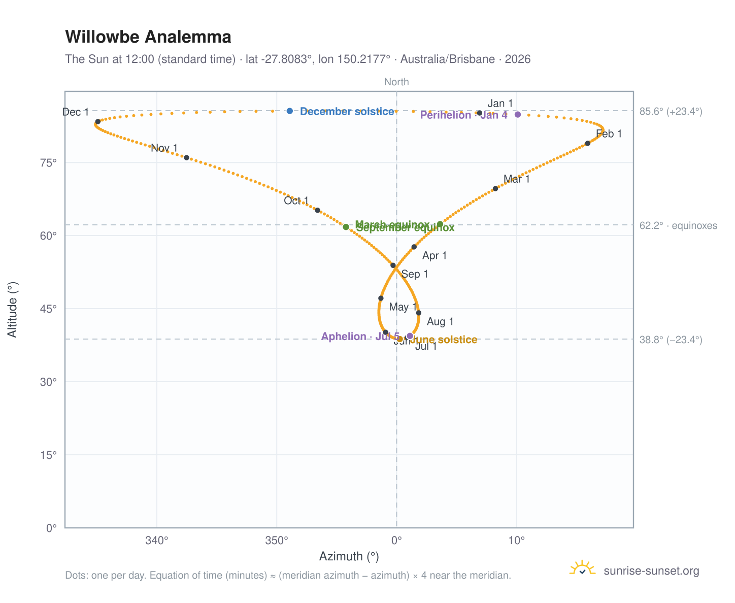 Willowbe analemma chart: the Sun at 12:00 (standard time) through the year