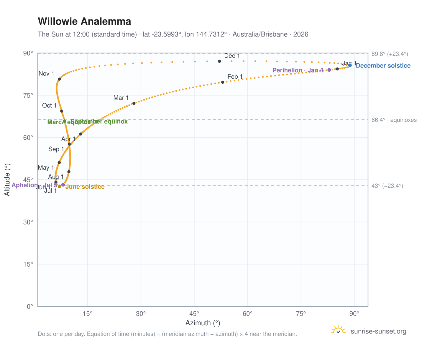 Willowie analemma chart: the Sun at 12:00 (standard time) through the year