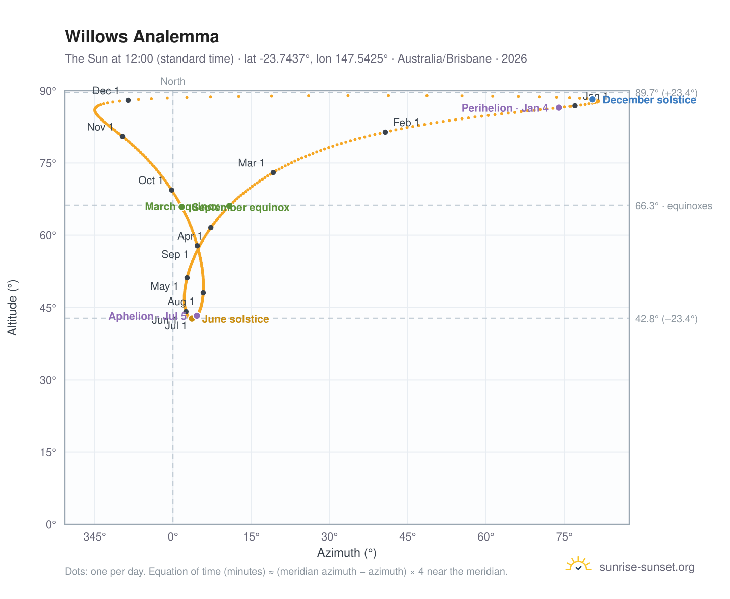 Willows analemma chart: the Sun at 12:00 (standard time) through the year