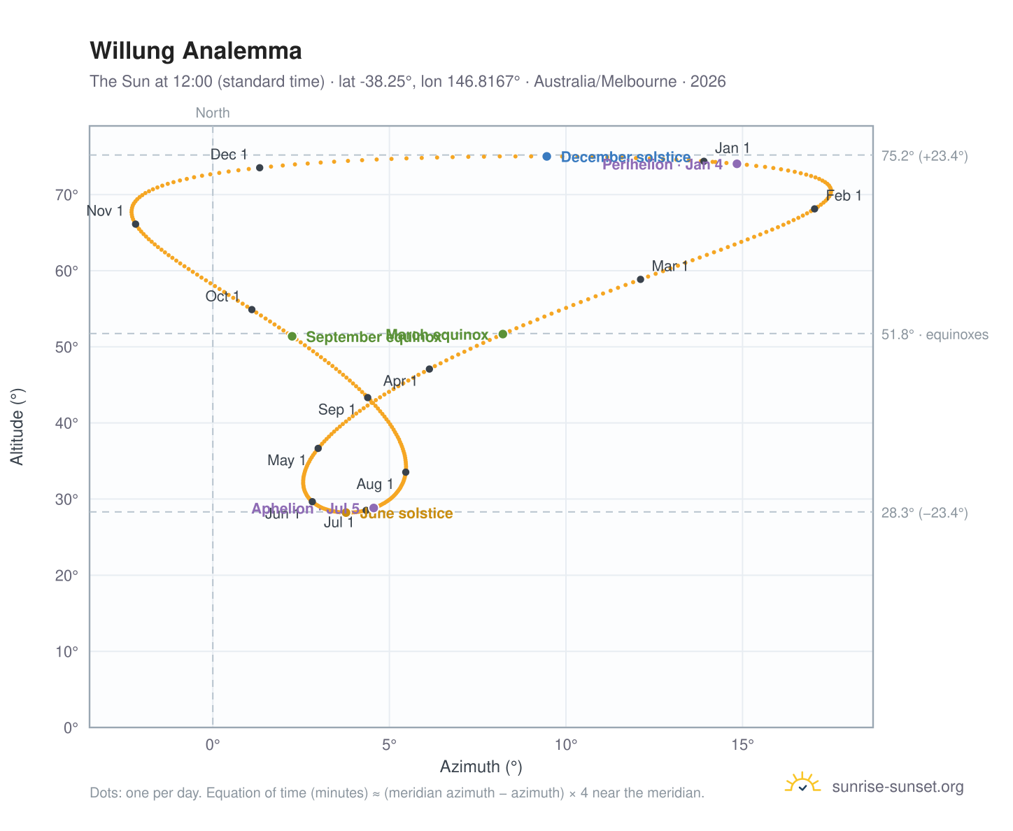Willung analemma chart: the Sun at 12:00 (standard time) through the year