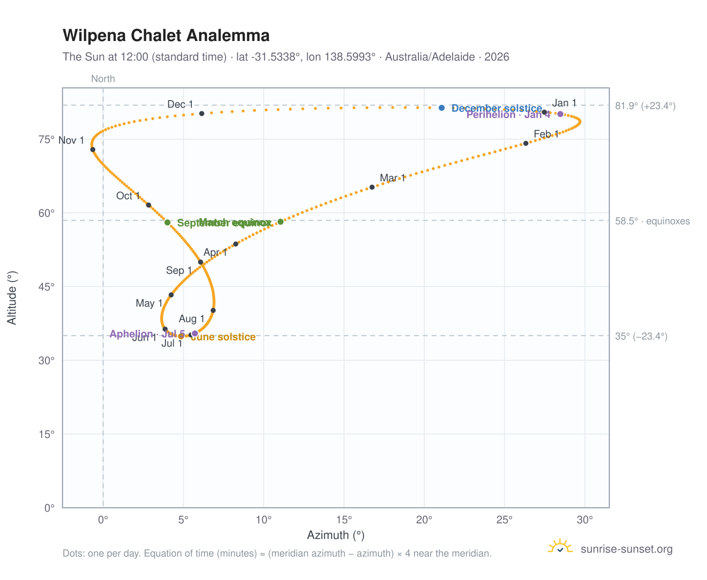 Wilpena Chalet analemma chart: the Sun at 12:00 (standard time) through the year