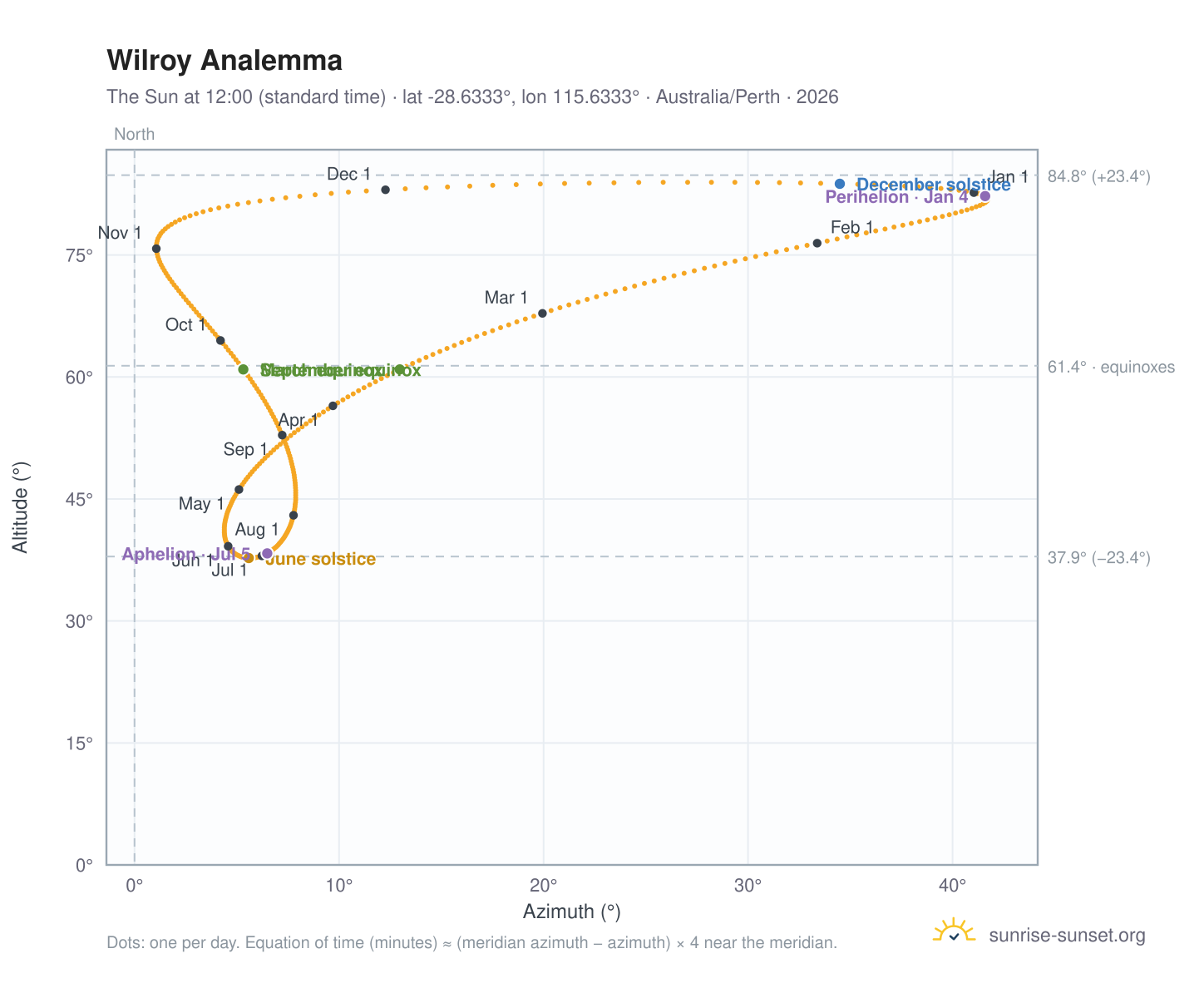 Wilroy analemma chart: the Sun at 12:00 (standard time) through the year