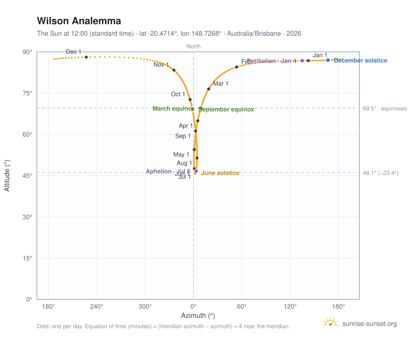 Wilson analemma chart: the Sun at 12:00 (standard time) through the year
