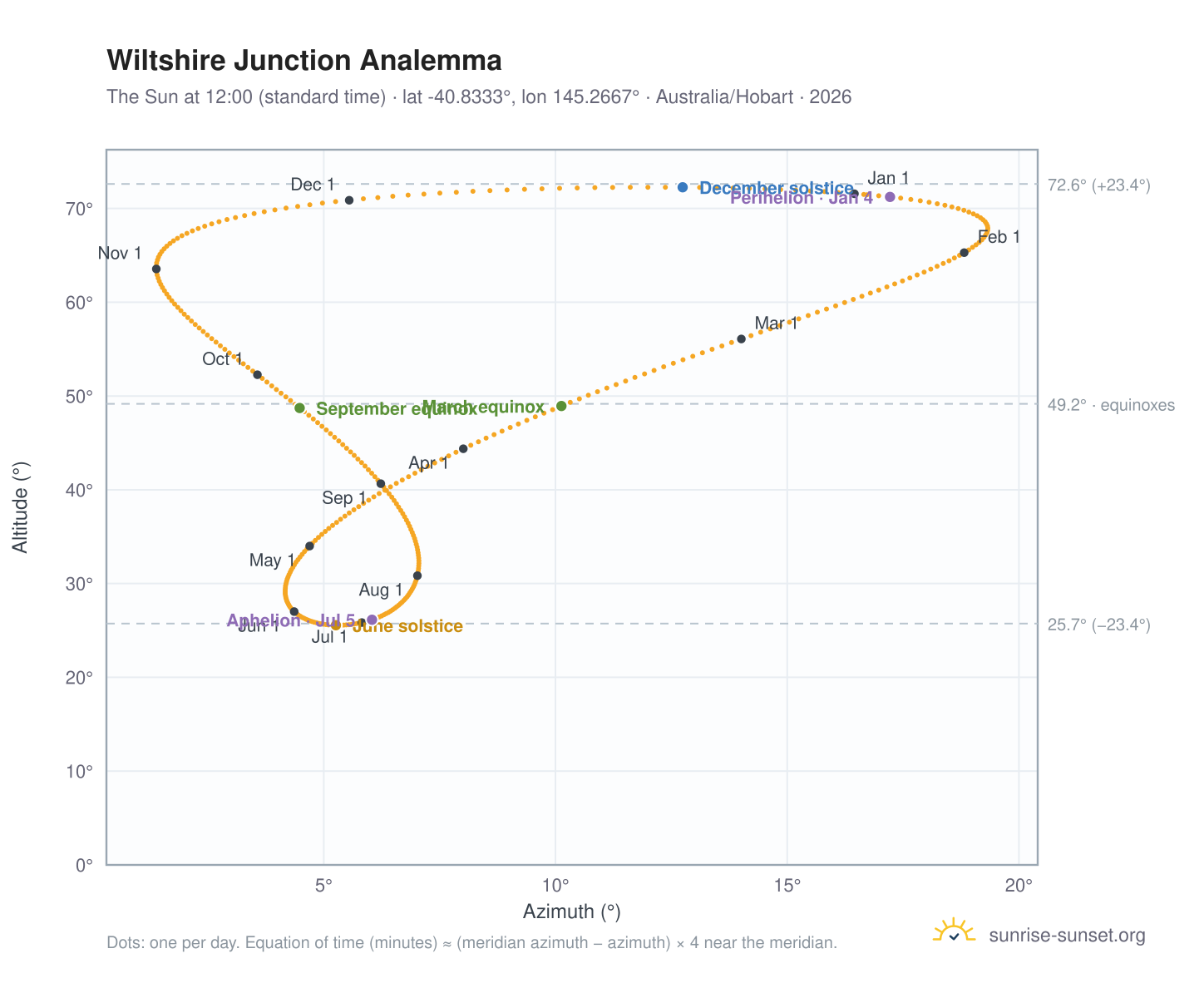 Wiltshire Junction analemma chart: the Sun at 12:00 (standard time) through the year