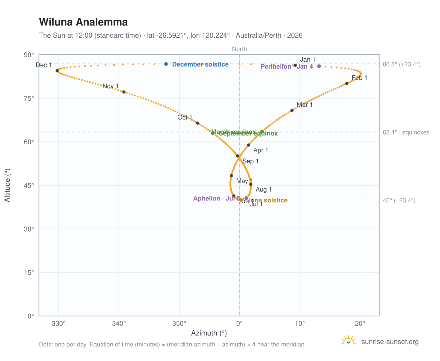 Wiluna analemma chart: the Sun at 12:00 (standard time) through the year
