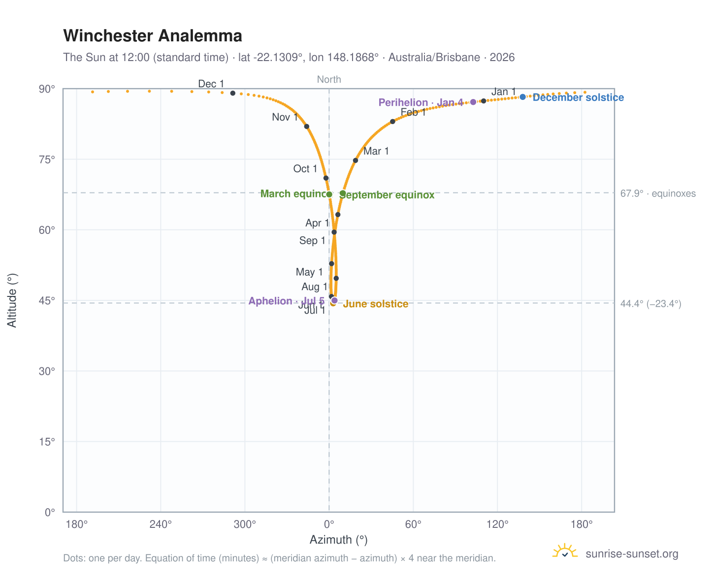 Winchester analemma chart: the Sun at 12:00 (standard time) through the year