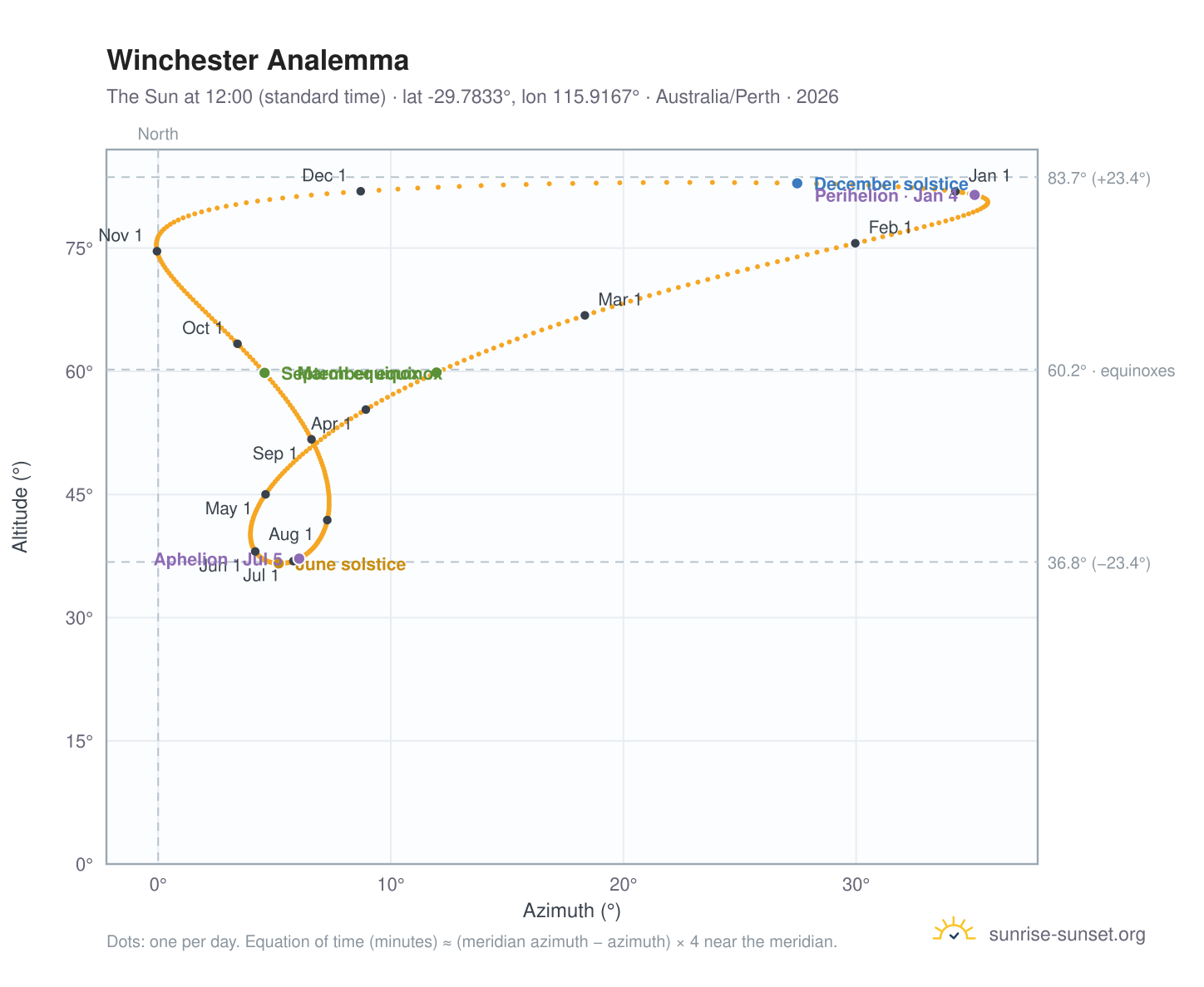 Winchester analemma chart: the Sun at 12:00 (standard time) through the year