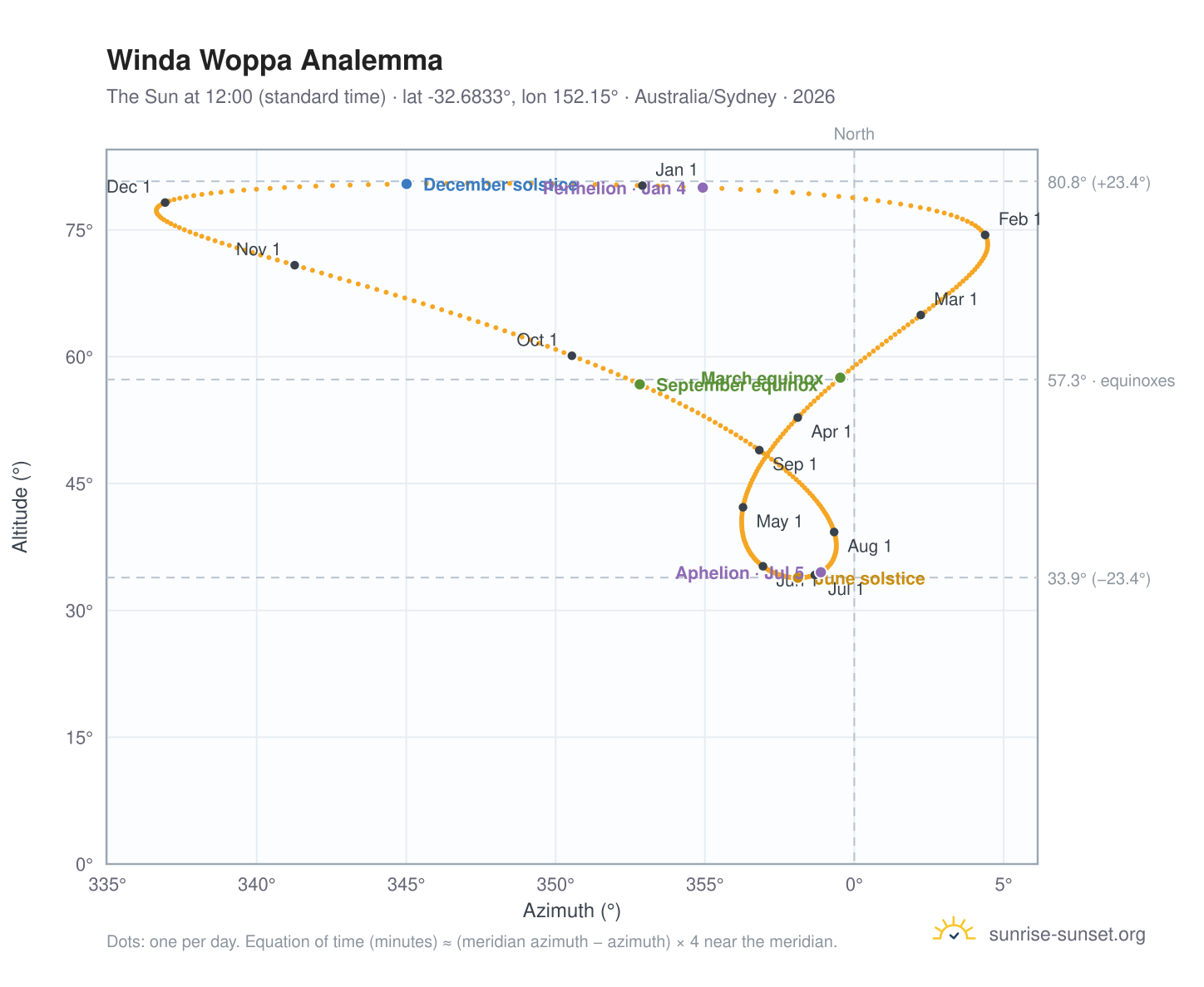 Winda Woppa analemma chart: the Sun at 12:00 (standard time) through the year